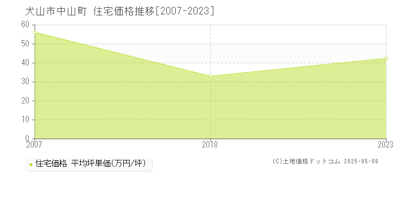 中山町(犬山市)の住宅価格推移グラフ(坪単価)[2007-2023年]