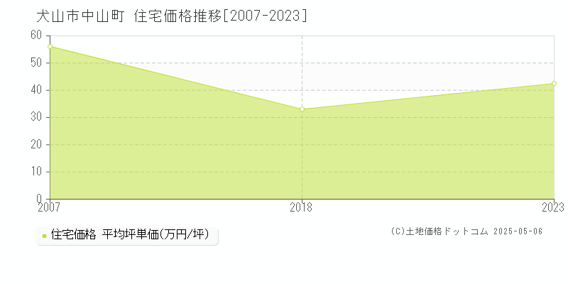 犬山市中山町の住宅価格推移グラフ 