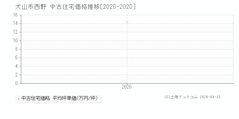 犬山市西野の中古住宅価格推移グラフ(坪単価)[2020-2020年]