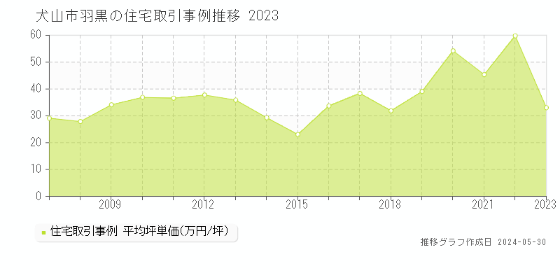 犬山市羽黒の住宅価格推移グラフ 