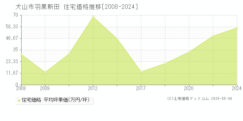 羽黒新田(犬山市)の住宅価格推移グラフ(坪単価)[2008-2024年]