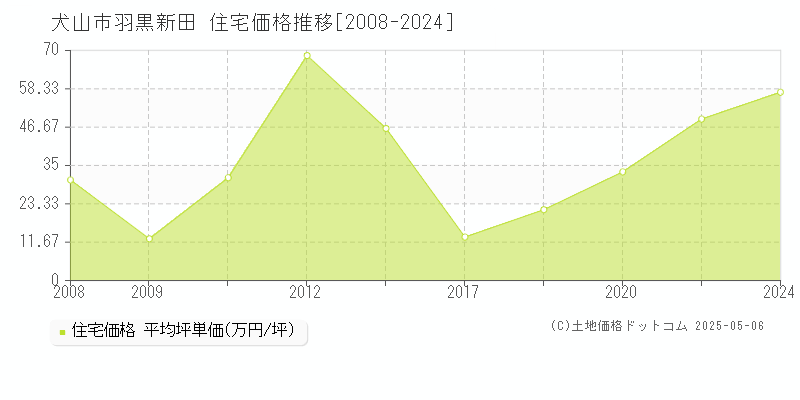 犬山市羽黒新田の住宅価格推移グラフ 