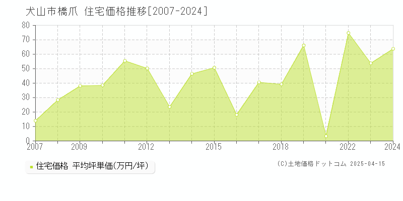 犬山市橋爪の住宅価格推移グラフ 