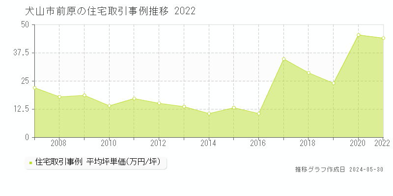 犬山市前原の住宅価格推移グラフ 