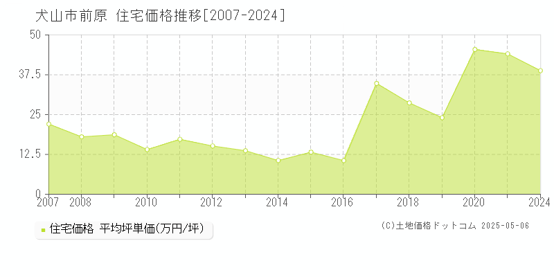 前原(犬山市)の住宅価格推移グラフ(坪単価)[2007-2024年]