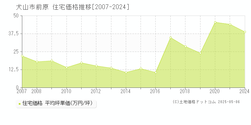 犬山市前原の住宅価格推移グラフ 