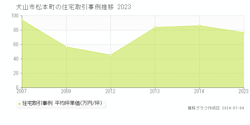 犬山市松本町の住宅価格推移グラフ 