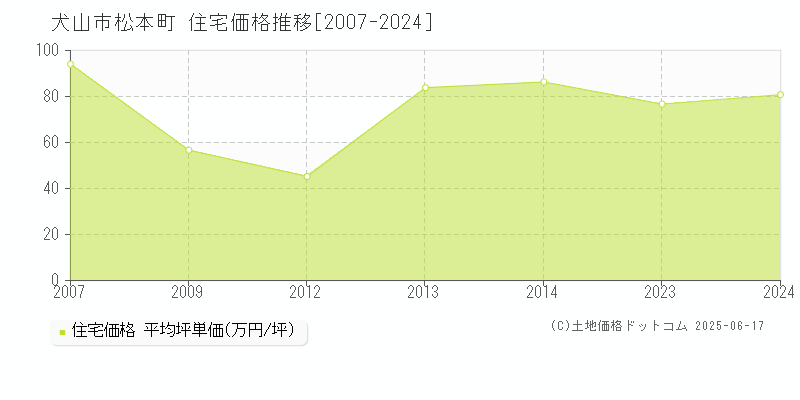松本町(犬山市)の住宅価格推移グラフ(坪単価)[2007-2024年]
