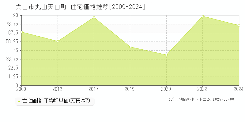 丸山天白町(犬山市)の住宅価格推移グラフ(坪単価)[2009-2024年]