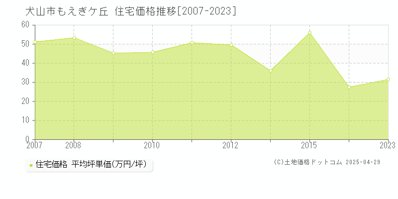 犬山市もえぎケ丘の住宅価格推移グラフ 