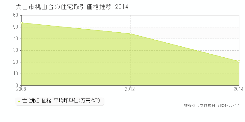 犬山市桃山台の住宅価格推移グラフ 