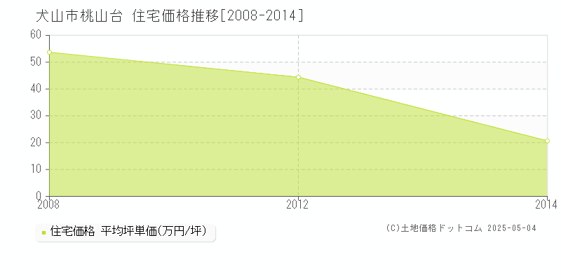 桃山台(犬山市)の住宅価格推移グラフ(坪単価)[2008-2014年]