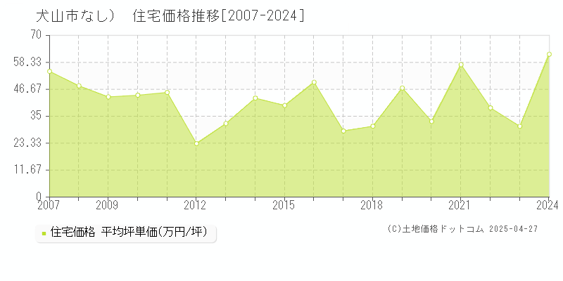 犬山市（大字なし）の住宅価格推移グラフ 