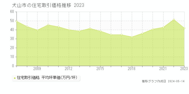 犬山市全域の住宅価格推移グラフ 