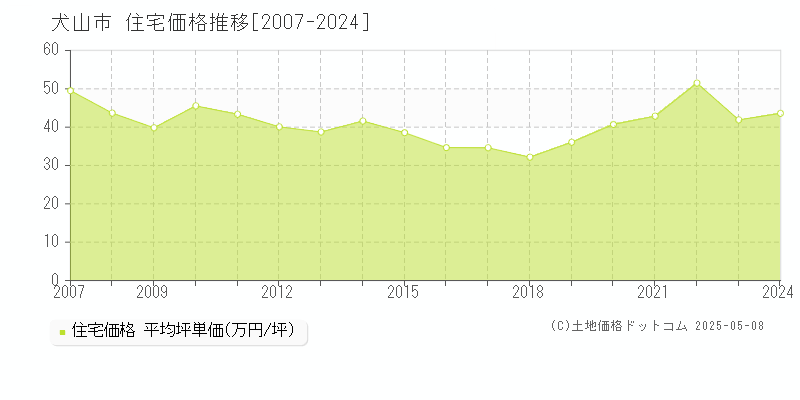 犬山市(愛知県)の住宅価格推移グラフ(坪単価)[2007-2024年]