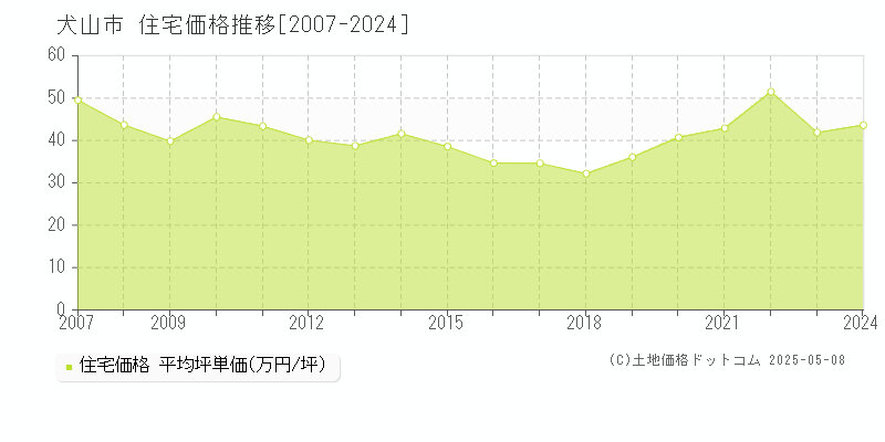 犬山市の住宅価格推移グラフ 