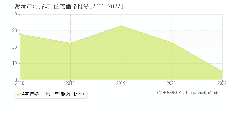阿野町(常滑市)の住宅価格推移グラフ(坪単価)[2010-2022年]