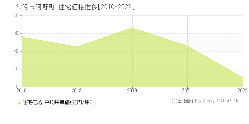 常滑市阿野町の住宅価格推移グラフ 