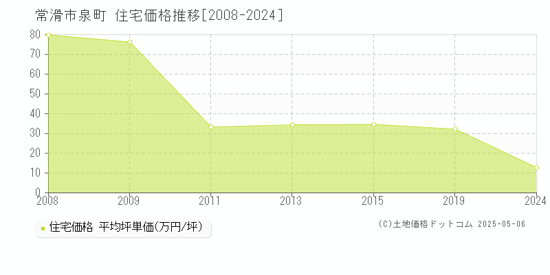 泉町(常滑市)の住宅価格推移グラフ(坪単価)[2008-2024年]