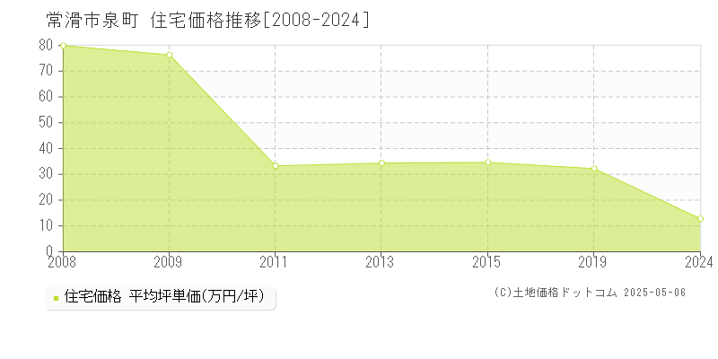 常滑市泉町の住宅価格推移グラフ 