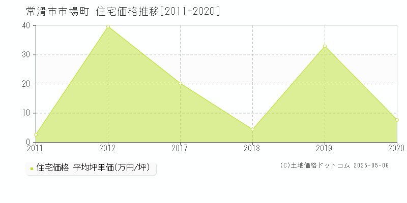 常滑市市場町の住宅価格推移グラフ 