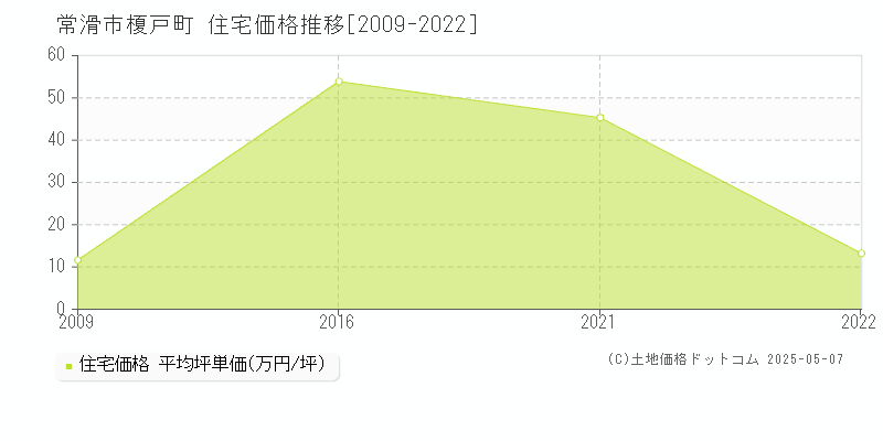 榎戸町(常滑市)の住宅価格推移グラフ(坪単価)[2009-2022年]