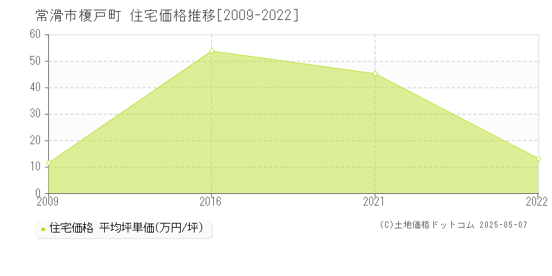 常滑市榎戸町の住宅価格推移グラフ 