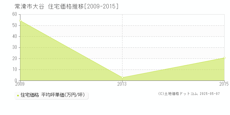 大谷(常滑市)の住宅価格推移グラフ(坪単価)[2009-2015年]
