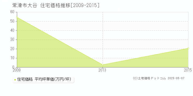 常滑市大谷の住宅価格推移グラフ 