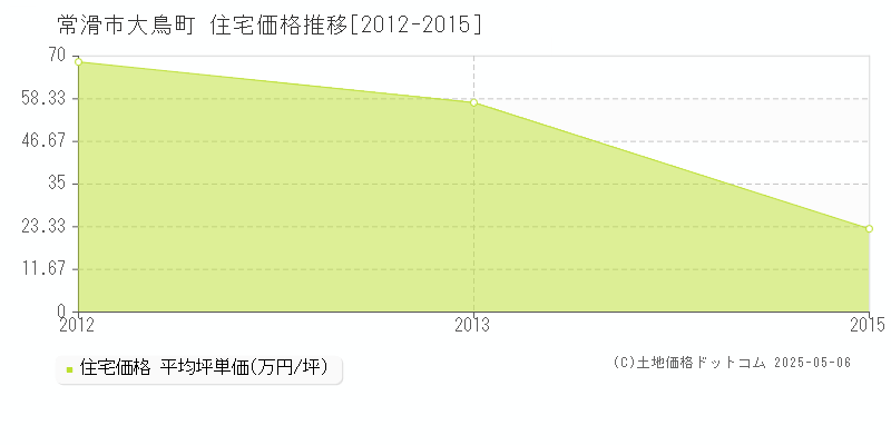 大鳥町(常滑市)の住宅価格推移グラフ(坪単価)[2012-2015年]