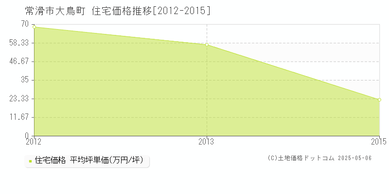 常滑市大鳥町の住宅価格推移グラフ 
