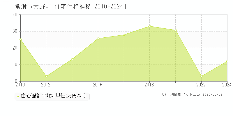 大野町(常滑市)の住宅価格推移グラフ(坪単価)[2010-2024年]