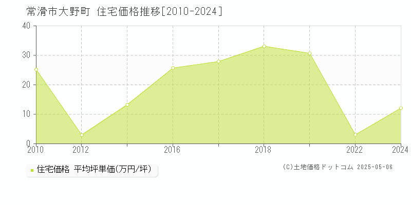 常滑市大野町の住宅価格推移グラフ 