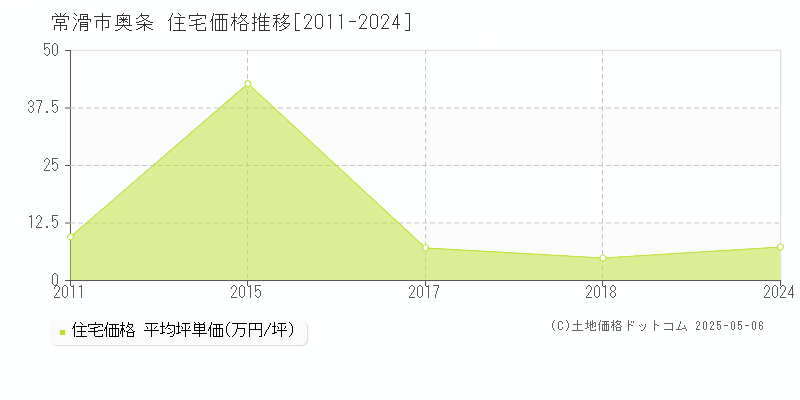 奥条(常滑市)の住宅価格推移グラフ(坪単価)[2011-2024年]