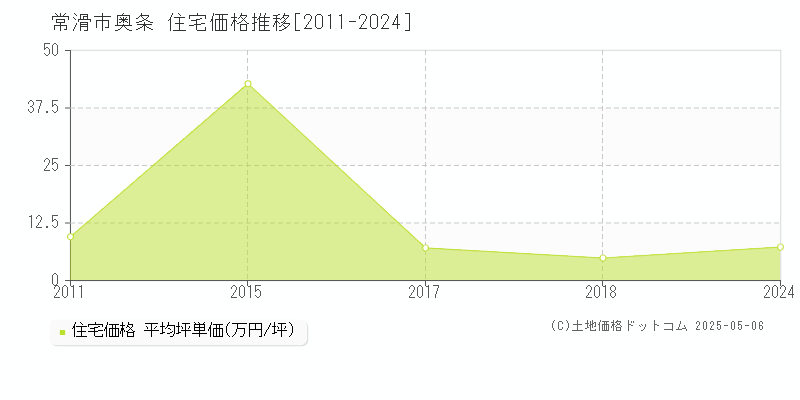 常滑市奥条の住宅価格推移グラフ 