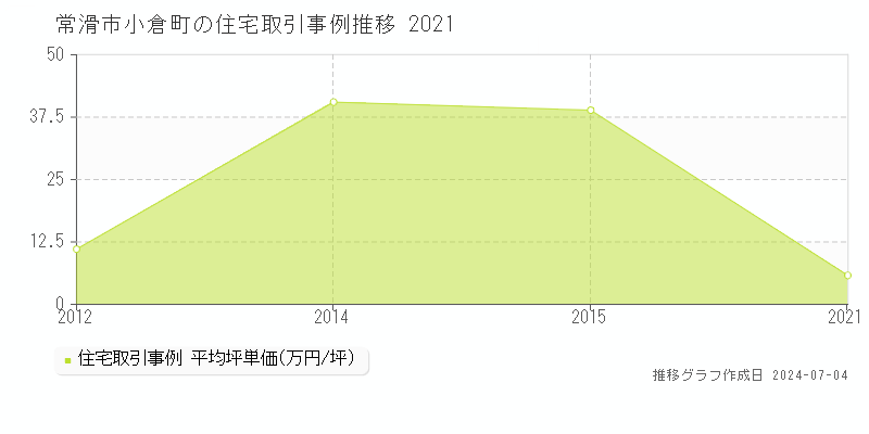 常滑市小倉町の住宅取引価格推移グラフ 