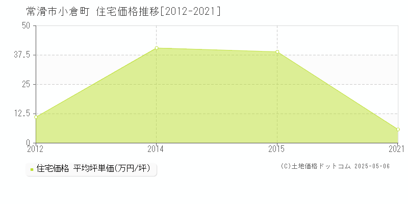 小倉町(常滑市)の住宅価格推移グラフ(坪単価)[2012-2021年]