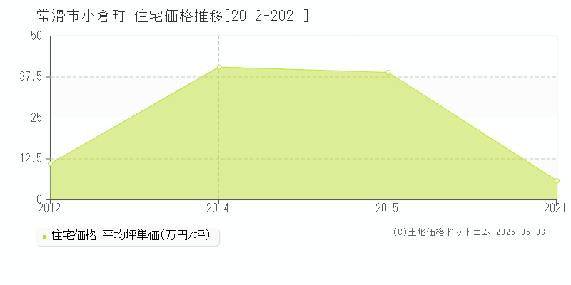 常滑市小倉町の住宅価格推移グラフ 