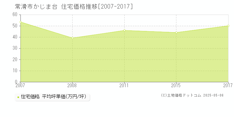 かじま台(常滑市)の住宅価格推移グラフ(坪単価)[2007-2017年]