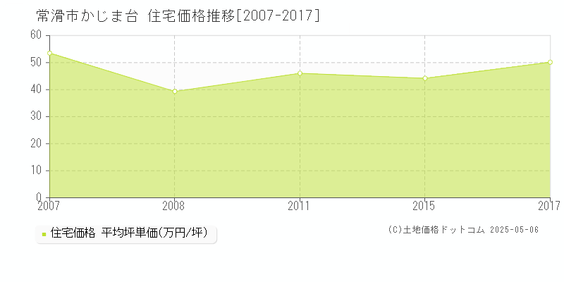 常滑市かじま台の住宅価格推移グラフ 