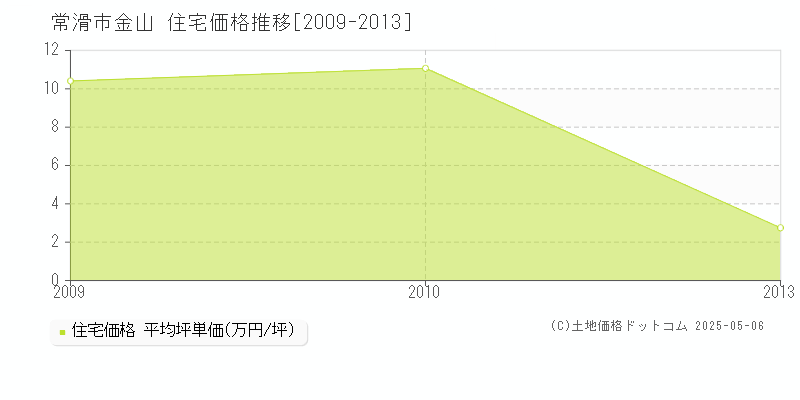 金山(常滑市)の住宅価格推移グラフ(坪単価)[2009-2013年]
