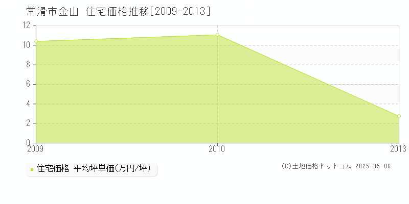 常滑市金山の住宅価格推移グラフ 