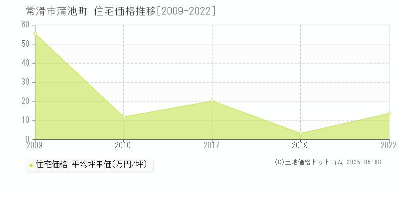 蒲池町(常滑市)の住宅価格推移グラフ(坪単価)[2009-2022年]