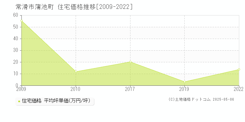 常滑市蒲池町の住宅価格推移グラフ 