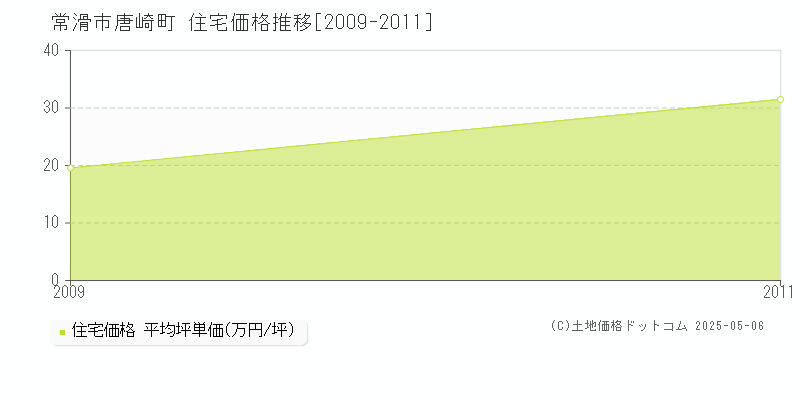 唐崎町(常滑市)の住宅価格推移グラフ(坪単価)[2009-2011年]