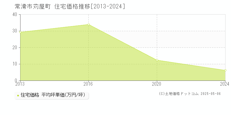 苅屋町(常滑市)の住宅価格推移グラフ(坪単価)[2013-2024年]