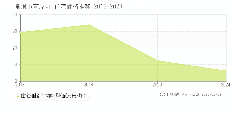 常滑市苅屋町の住宅価格推移グラフ 