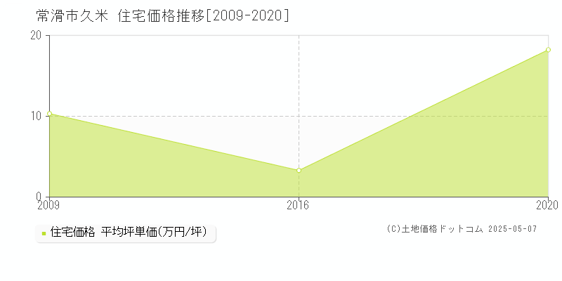 久米(常滑市)の住宅価格推移グラフ(坪単価)[2009-2020年]