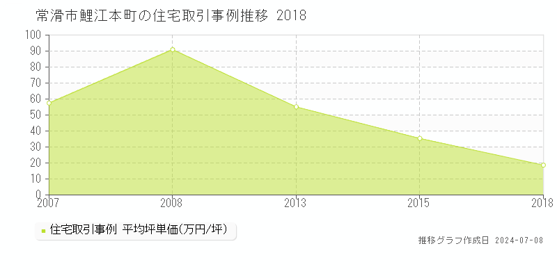常滑市鯉江本町の住宅価格推移グラフ 
