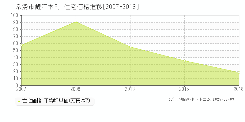 鯉江本町(常滑市)の住宅価格推移グラフ(坪単価)[2007-2018年]